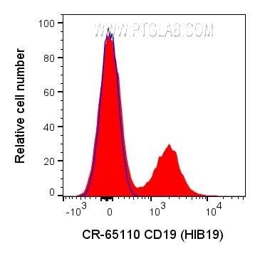 Flow cytometry (FC) experiment of human PBMCs using Cardinal Red™ Anti-Human CD19 (HIB19) (CR-65110)