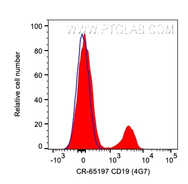 Flow cytometry (FC) experiment of human PBMCs using Cardinal Red™ Anti-Human CD19 (4G7) (CR-65197)
