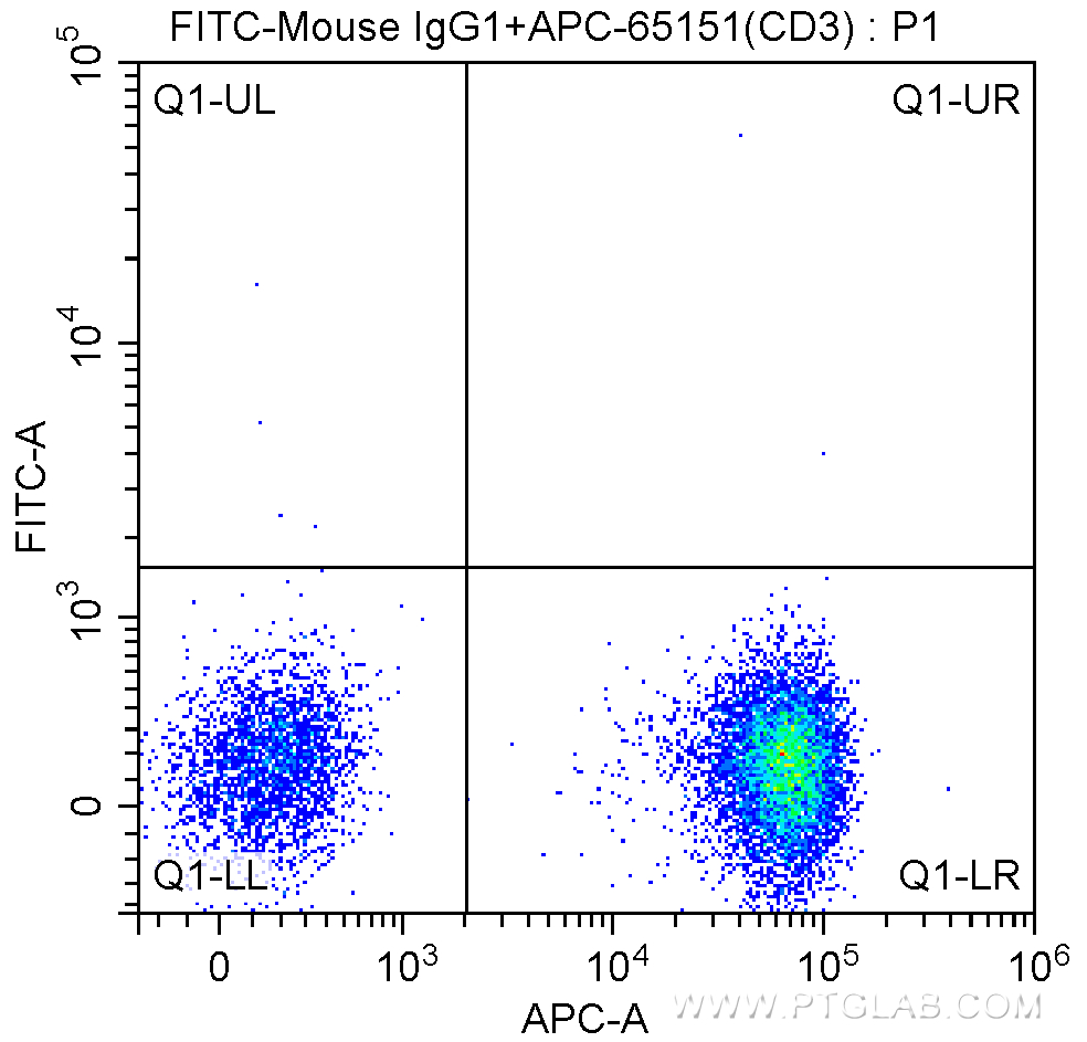 Flow cytometry (FC) experiment of human peripheral blood lymphocytes using FITC Anti-Human CD19 (HIB19) (FITC-65110)