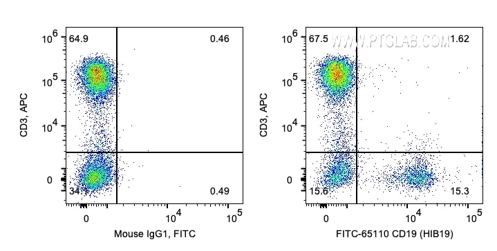 Flow cytometry (FC) experiment of human PBMCs using FITC Plus Anti-Human CD19 (HIB19) (FITC-65110)