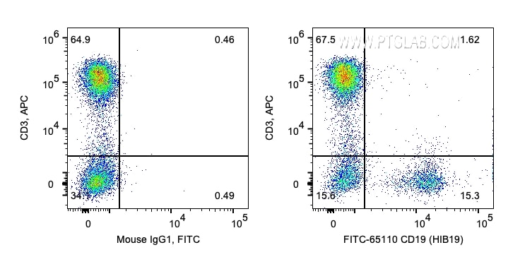 FC experiment of human PBMCs using FITC-65110