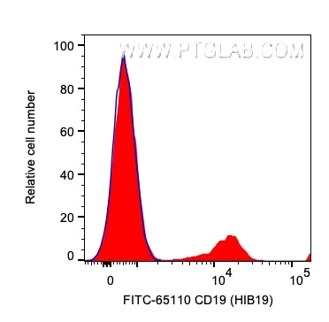 Flow cytometry (FC) experiment of human PBMCs using FITC Plus Anti-Human CD19 (HIB19) (FITC-65110)