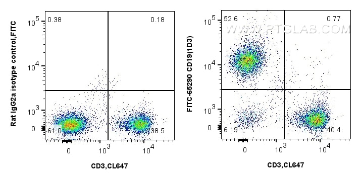 FC experiment of C57BL/6 mouse splenocytes using FITC-65290