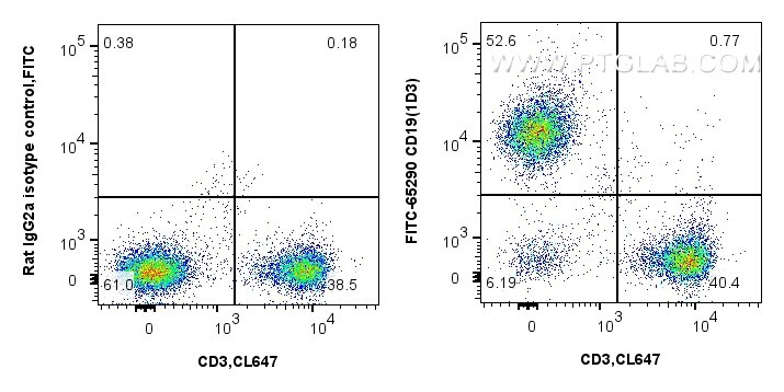 Flow cytometry (FC) experiment of C57BL/6 mouse splenocytes using FITC Plus Anti-Mouse CD19 (1D3) (FITC-65290)