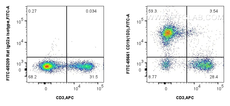 Flow cytometry (FC) experiment of mouse splenocytes using FITC Plus Anti-Mouse CD19 (1D3) Rat IgG2a Recombin (FITC-65661)
