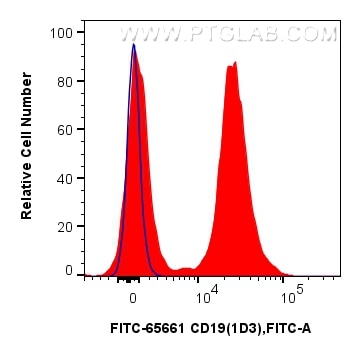 Flow cytometry (FC) experiment of mouse splenocytes using FITC Plus Anti-Mouse CD19 (1D3) Rat Recombinant An (FITC-65661)