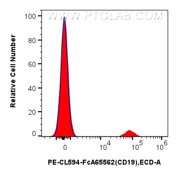 Flow cytometry (FC) experiment of human PBMCs using FcZero-rAb™ PE-CoraLite® Plus 594 Anti-Human CD19  (PCL594-FcA65562)
