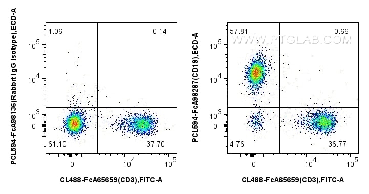 FC experiment of mouse splenocytes using PCL594-FcA98287 Flow cytometry (FC) experiment of mouse splenocytes using FcZero-rAb® PE-CoraLite® Plus 594 Anti-Mouse CD19 (PCL594-FcA98287)