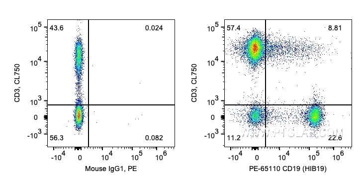 Flow cytometry (FC) experiment of human PBMCs using PE Anti-Human CD19 (HIB19) (PE-65110)