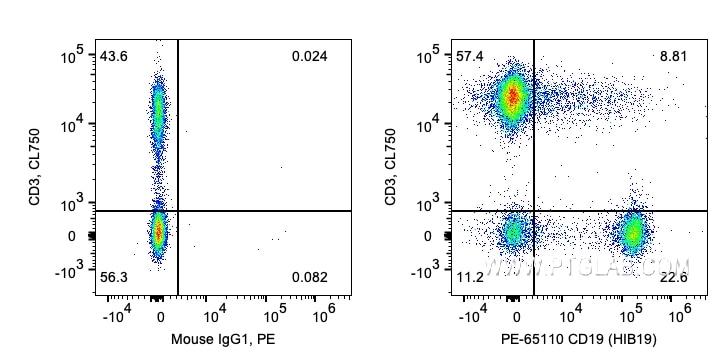 FC experiment of human PBMCs using PE-65110