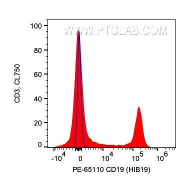 Flow cytometry (FC) experiment of human PBMCs using PE Anti-Human CD19 (HIB19) (PE-65110)