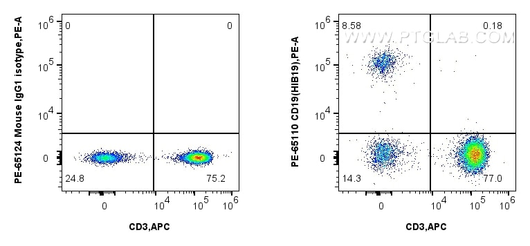 Flow cytometry (FC) experiment of human PBMCs using PE Anti-Human CD19 (HIB19) (PE-65110)