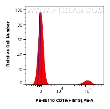 Flow cytometry (FC) experiment of human PBMCs using PE Anti-Human CD19 (HIB19) (PE-65110)