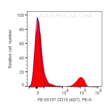 Flow cytometry (FC) experiment of human PBMCs using PE Anti-Human CD19 (4G7) (PE-65197)