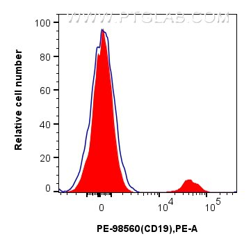 Flow cytometry (FC) experiment of human PBMCs using PE Anti-Human CD19 Rabbit Recombinant Antibody (PE-98560)