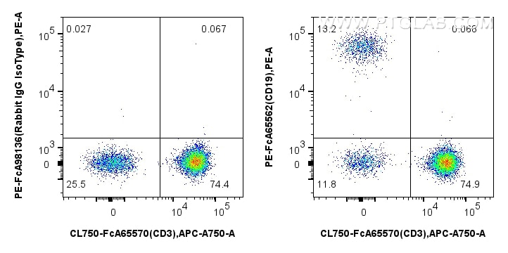 Flow cytometry (FC) experiment of human PBMCs using FcZero-rAb™ PE Anti-Human CD19 (4G7) Rabbit IgG Re (PE-FcA65562)