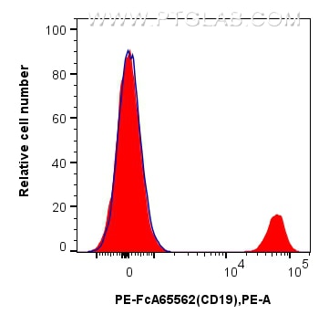 Flow cytometry (FC) experiment of human PBMCs using FcZero-rAb™ PE Anti-Human CD19 (4G7) Rabbit IgG Re (PE-FcA65562)