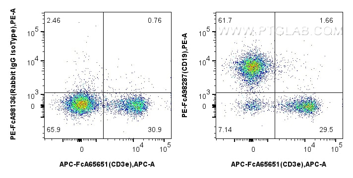 FC experiment of mouse splenocytes using PE-FcA98287 Flow cytometry (FC) experiment of mouse splenocytes using FcZero-rAb™ PE Anti-Mouse CD19 Rabbit Recombinant (PE-FcA98287)