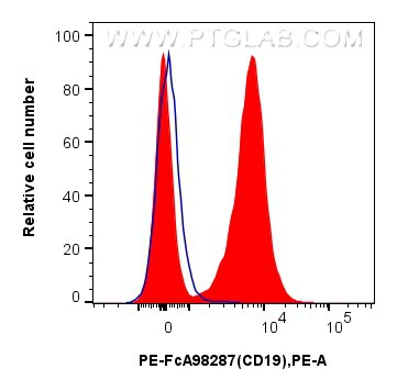 FC experiment of mouse splenocytes using PE-FcA98287 Flow cytometry (FC) experiment of mouse splenocytes using FcZero-rAb™ PE Anti-Mouse CD19 Rabbit Recombinant (PE-FcA98287)