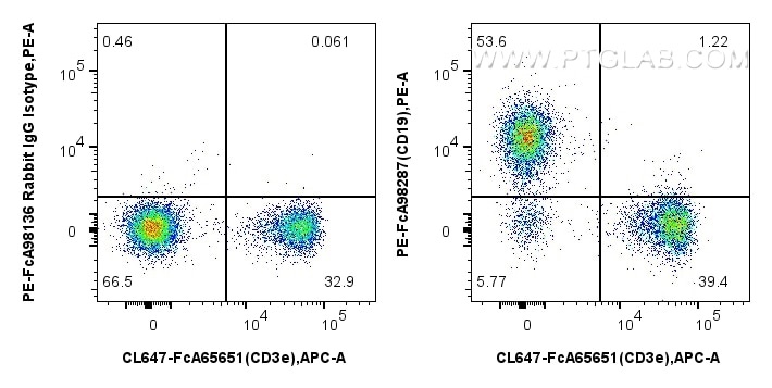 FC experiment of mouse splenocytes using PE-FcA98287 Flow cytometry (FC) experiment of mouse splenocytes using FcZero-rAb® PE Anti-Mouse CD19 Rabbit Recombinant (PE-FcA98287)