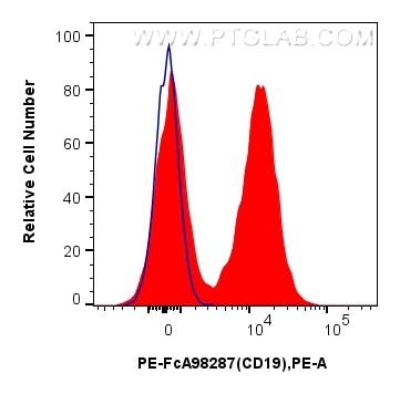 FC experiment of mouse splenocytes using PE-FcA98287 Flow cytometry (FC) experiment of mouse splenocytes using FcZero-rAb® PE Anti-Mouse CD19 Rabbit Recombinant (PE-FcA98287)