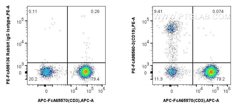Flow cytometry (FC) experiment of human PBMCs using FcZero-rAb® PE Anti-Human CD19 Rabbit Recombinant  (PE-FcA98560-3)