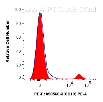 Flow cytometry (FC) experiment of human PBMCs using FcZero-rAb® PE Anti-Human CD19 Rabbit Recombinant  (PE-FcA98560-3)