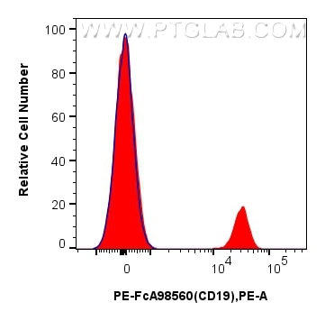 Flow cytometry (FC) experiment of human PBMCs using FcZero-rAb® PE Anti-Human CD19 Rabbit Recombinant  (PE-FcA98560)