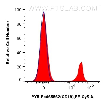1x10^6 human PBMCs were surface stained with 5 ul PE-Cyanine5 Anti-Human CD19 (4G7) Rabbit RecAb (PY5-FcA65562, Clone: 4G7) (red) or FcZero-rAb™ PE-Cyanine5 Rabbit IgG Isotype Control Recombinant Antibody (PY5-FcA98136, Clone: 240953C9) (blue). Cells were not fixed. Lymphocytes were gated. Flow cytometry (FC) experiment of human PBMCs using FcZero-rAb® PE-Cyanine5 Anti-Human CD19 (4G7) Rabb (PY5-FcA65562)