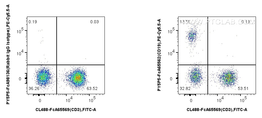 Flow cytometry (FC) experiment of human PBMCs using FcZero-rAb™ PE-Cyanine5.5 Anti-Human CD19 (4G7) Ra (PY5P5-FcA65562)