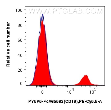 Flow cytometry (FC) experiment of human PBMCs using FcZero-rAb™ PE-Cyanine5.5 Anti-Human CD19 (4G7) Ra (PY5P5-FcA65562)