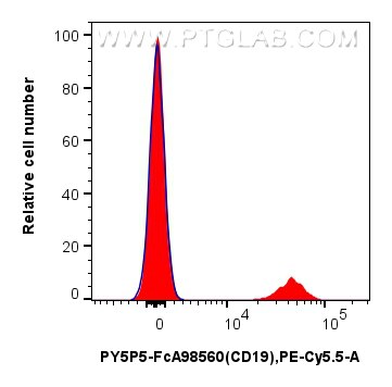 Flow cytometry (FC) experiment of human PBMCs using FcZero-rAb® PE-Cyanine5.5 Anti-Human CD19 Rabbit R (PY5P5-FcA98560)