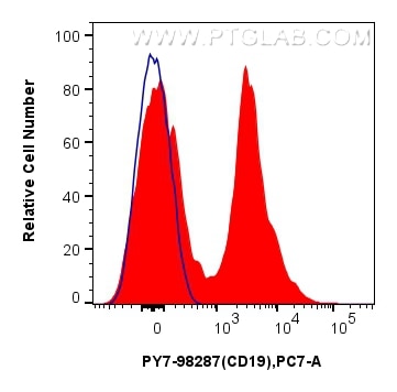 Flow cytometry (FC) experiment of mouse splenocytes using PE-Cyanine7 Anti-Mouse CD19 Rabbit Recombinant Ant (PY7-98287)