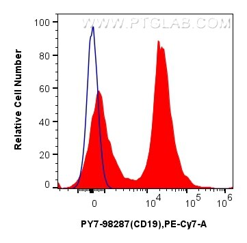 Flow cytometry (FC) experiment of mouse splenocytes using PE-Cyanine7 Anti-Mouse CD19 Rabbit Recombinant Ant (PY7-98287)