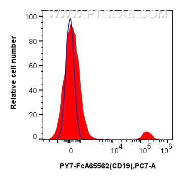 Flow cytometry (FC) experiment of human PBMCs using FcZero-rAb™ PE-Cyanine7 Anti-Human CD19 (4G7) Rabb (PY7-FcA65562)