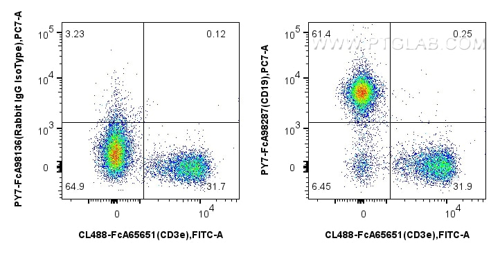 FC experiment of mouse splenocytes using PY7-FcA98287 Flow cytometry (FC) experiment of mouse splenocytes using FcZero-rAb® PE-Cyanine7 Anti-Mouse CD19 Rabbit Rec (PY7-FcA98287)