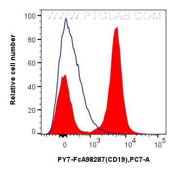 FC experiment of mouse splenocytes using PY7-FcA98287 Flow cytometry (FC) experiment of mouse splenocytes using FcZero-rAb® PE-Cyanine7 Anti-Mouse CD19 Rabbit Rec (PY7-FcA98287)