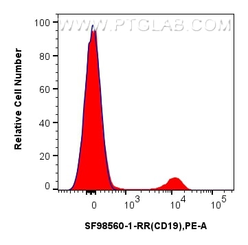 FC experiment of human PBMCs using SF98560-1-RR Flow cytometry (FC) experiment of human PBMCs using Anti-Human CD19 Rabbit scFv Antibody (SF98560-1-RR)