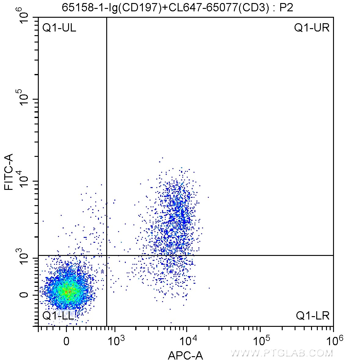 Flow cytometry (FC) experiment of mouse splenocytes using Anti-Mouse CD197 (4B12) (65158-1-Ig)