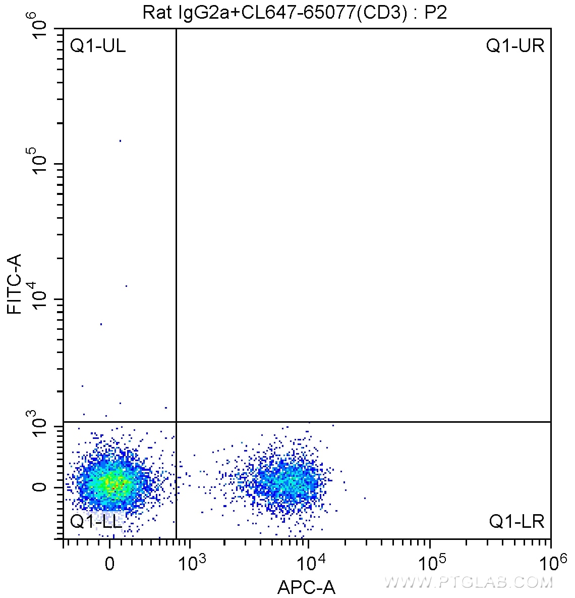 Flow cytometry (FC) experiment of mouse splenocytes using Anti-Mouse CD197 (4B12) (65158-1-Ig)