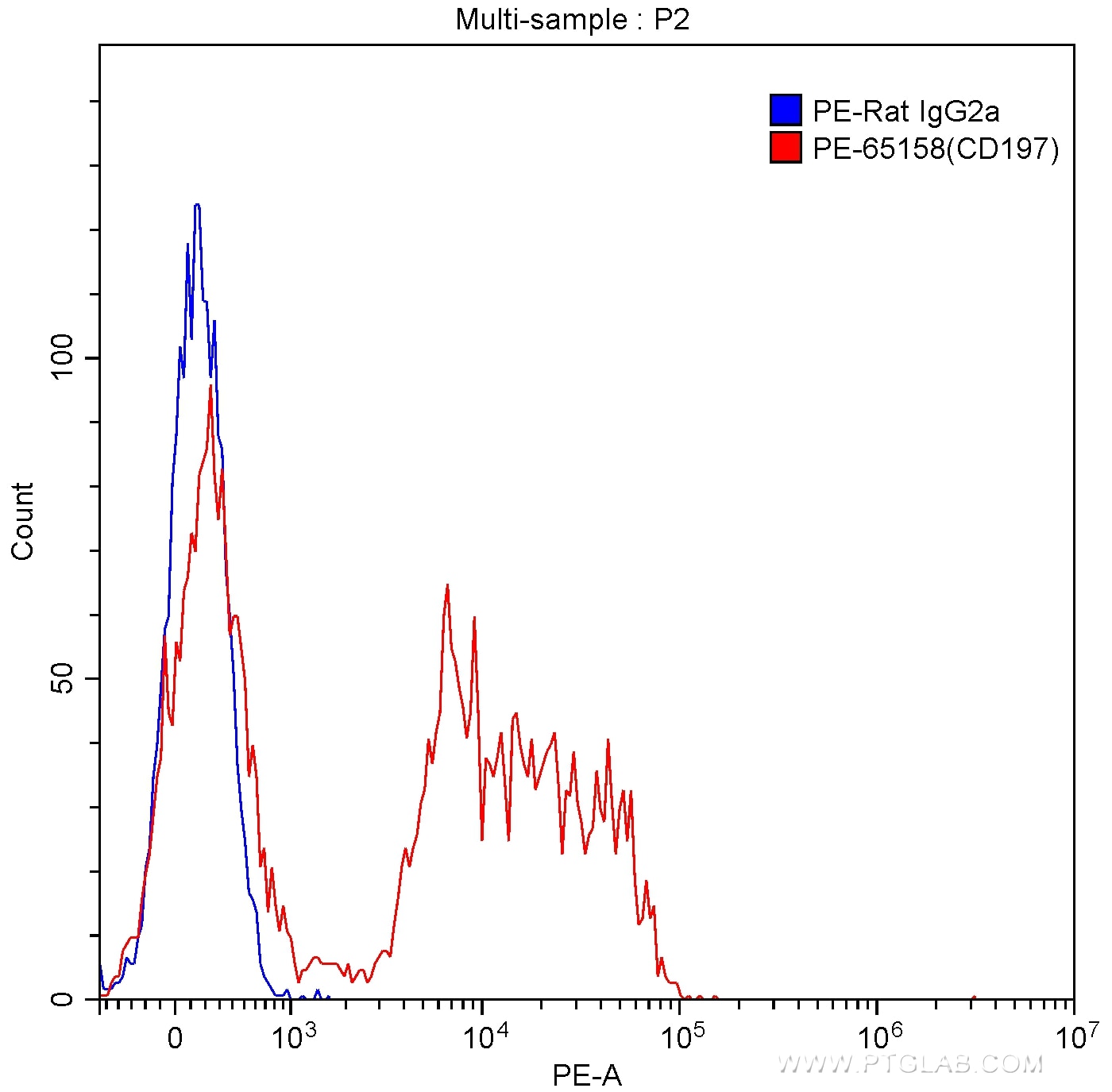 FC experiment of mouse splenocytes using PE-65158