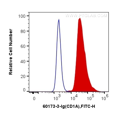 Flow cytometry (FC) experiment of Jurkat cells using CD1A Monoclonal antibody (60173-3-Ig)