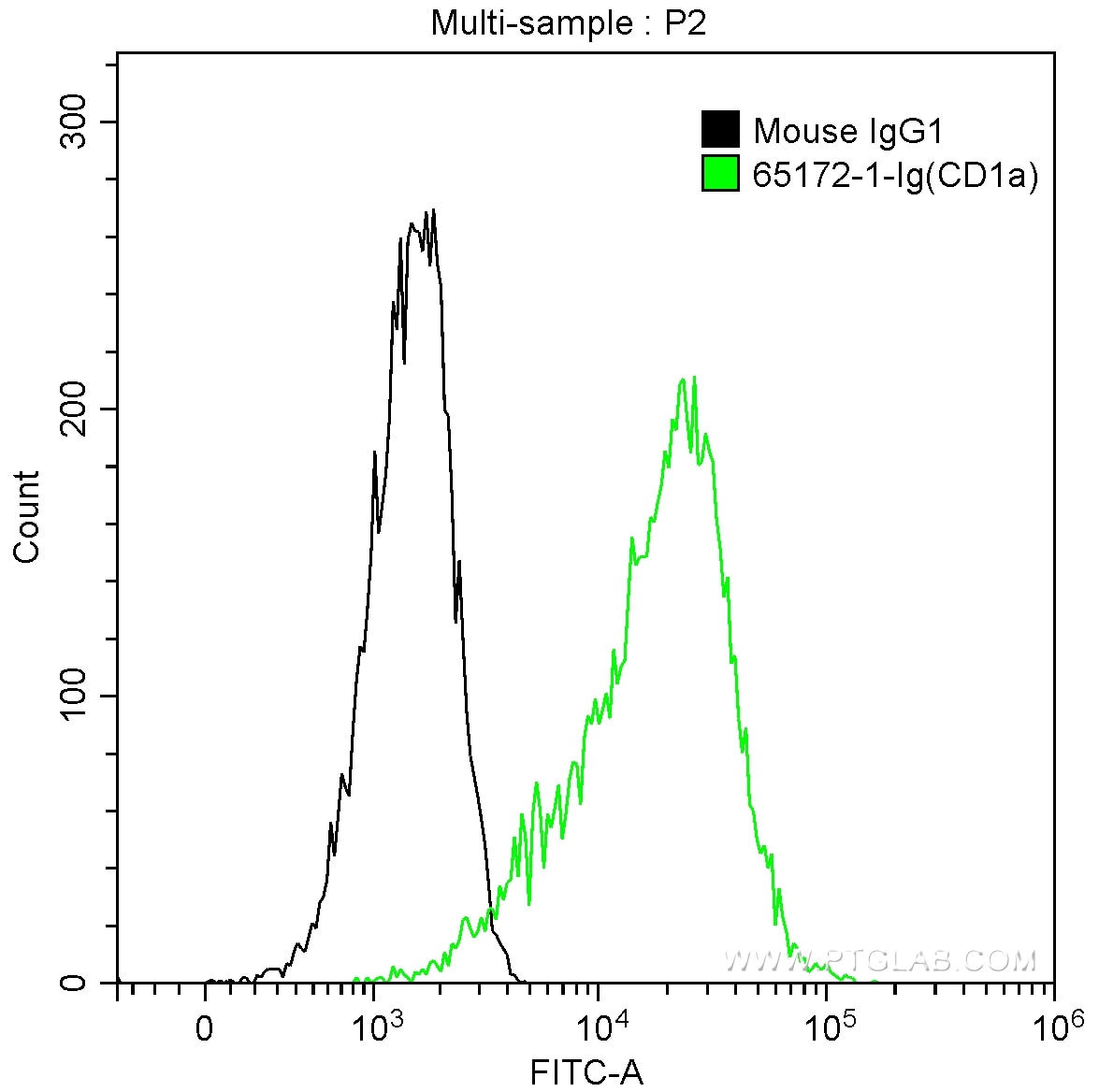 Flow cytometry (FC) experiment of MOLT‑4 using Anti-Human CD1a (HI149) (65172-1-Ig)