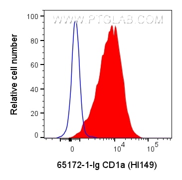 Flow cytometry (FC) experiment of MOLT-4 cells using Anti-Human CD1a (HI149) (65172-1-Ig)