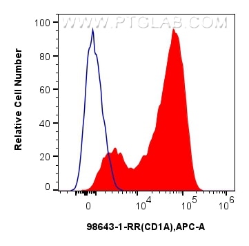 Flow cytometry (FC) experiment of human monocyte-derived mature dendritic cells using Anti-Human CD1a Rabbit Recombinant Antibody (98643-1-RR)