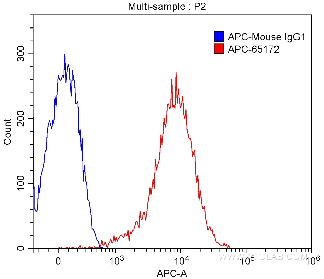 FC experiment of MOLT‑4 using APC-65172