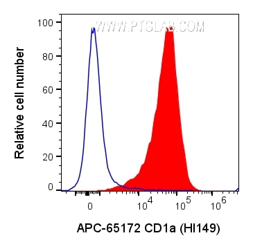 Flow cytometry (FC) experiment of MOLT-4 cells using APC Anti-Human CD1a (HI149) (APC-65172)