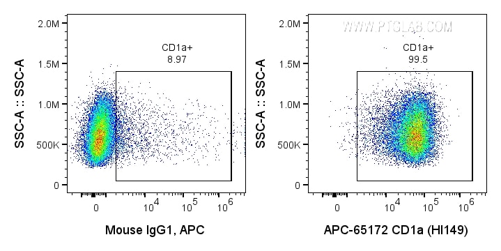 Flow cytometry (FC) experiment of MOLT-4 cells using APC Anti-Human CD1a (HI149) (APC-65172)
