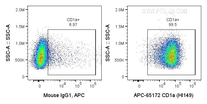 FC experiment of MOLT-4 using APC-65172