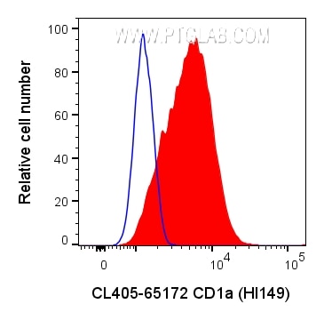 FC experiment of MOLT-4 using CL405-65172